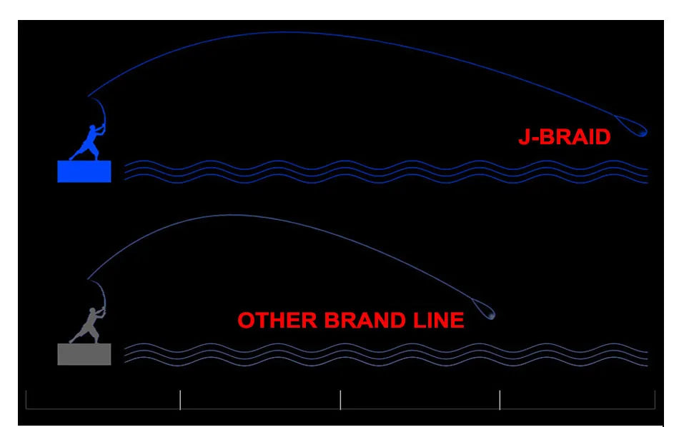 DAIWAPE Fishing Line J-Braid 300M PE 8 strands Fishing Line 14-100LB Japan 8X Braided Fishing Line